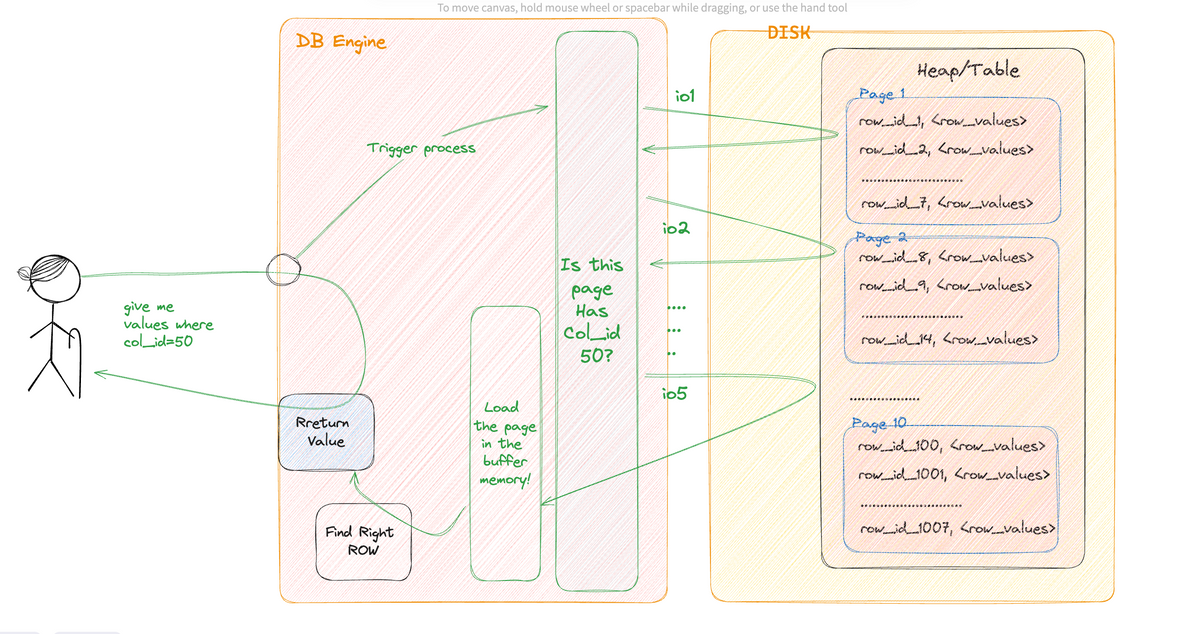 How DataBase Engine Returns Row from Disk!